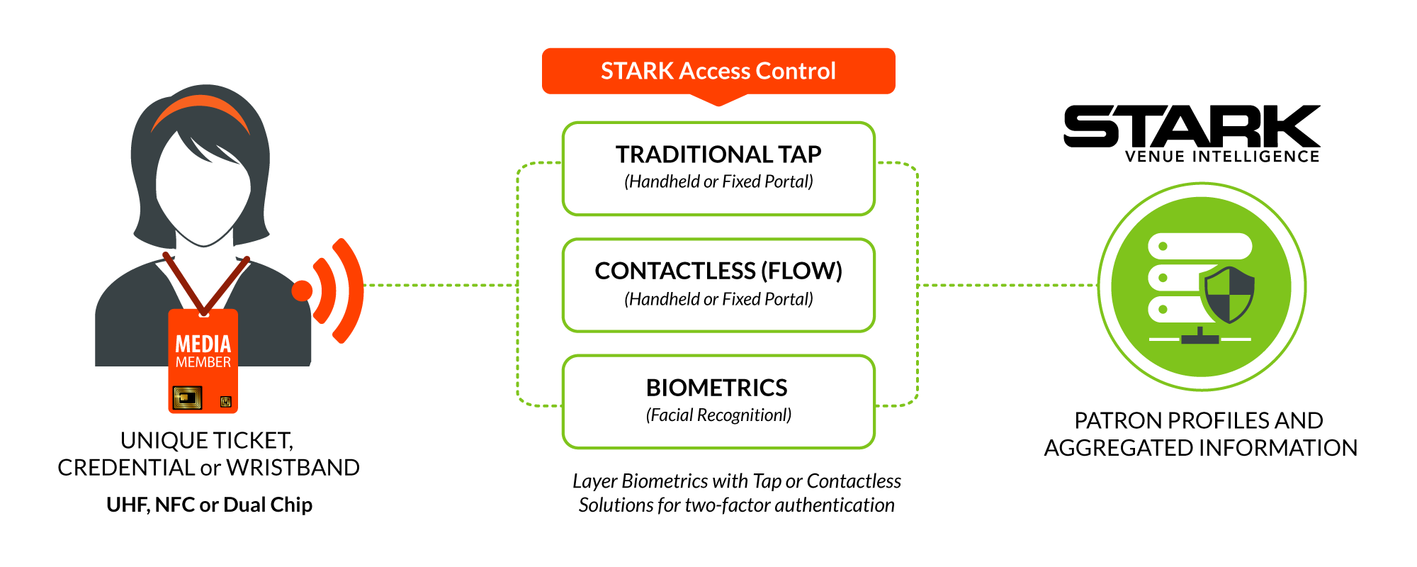 Stark Access Control