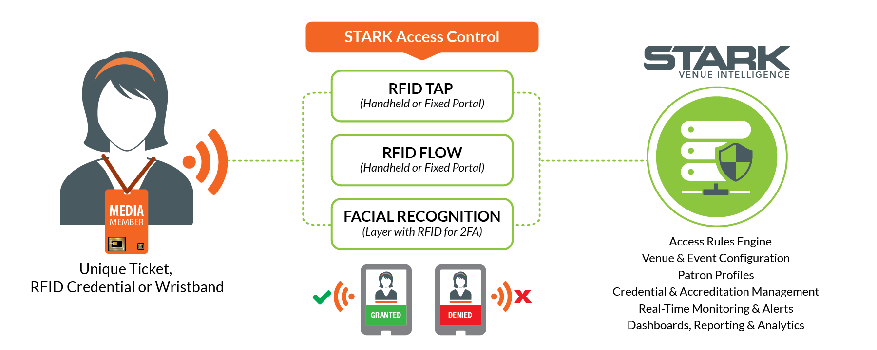 STARK Access Control Solutions - RFID and Facial Recognition